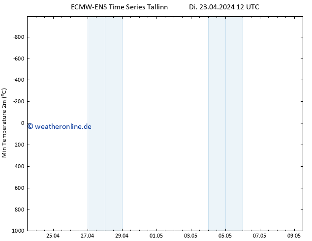 Tiefstwerte (2m) ALL TS Di 23.04.2024 18 UTC