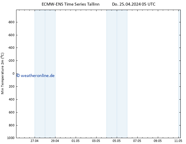 Tiefstwerte (2m) ALL TS Do 25.04.2024 05 UTC