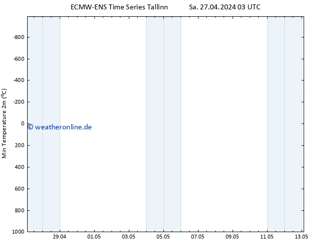 Tiefstwerte (2m) ALL TS Sa 27.04.2024 09 UTC