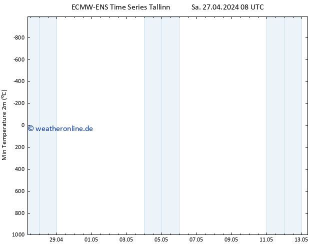 Tiefstwerte (2m) ALL TS So 28.04.2024 14 UTC