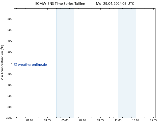 Tiefstwerte (2m) ALL TS Mo 29.04.2024 17 UTC