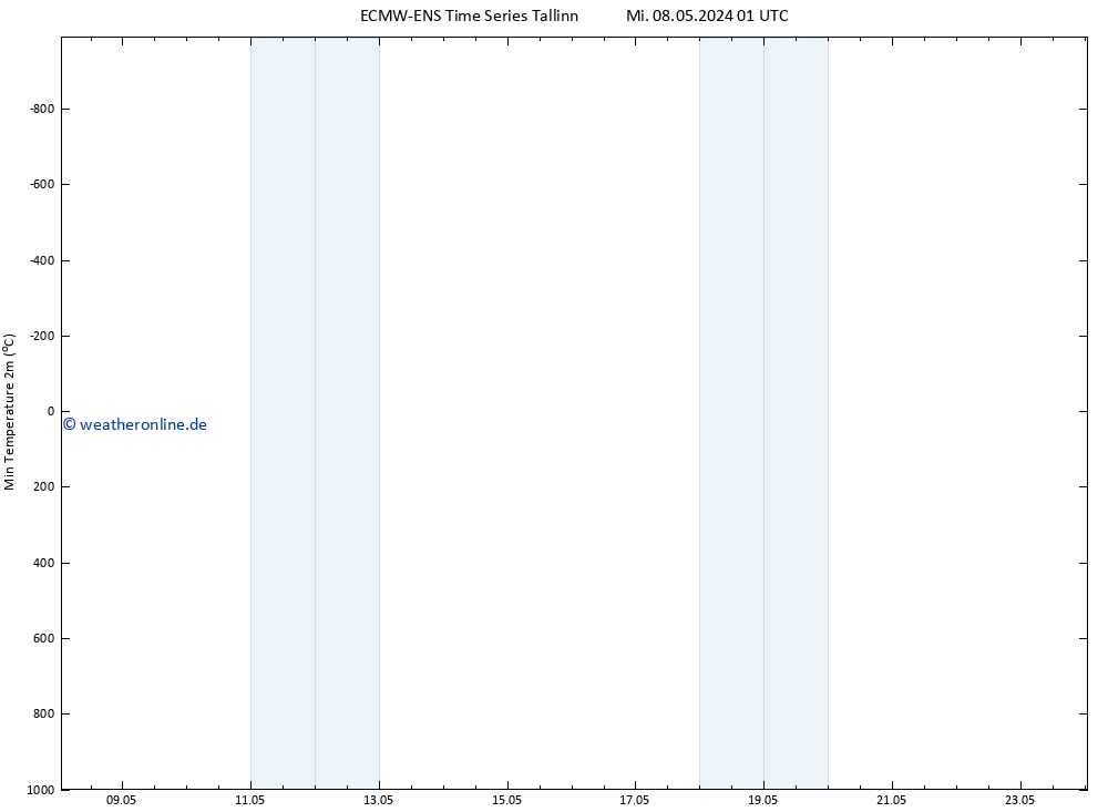 Tiefstwerte (2m) ALL TS Do 16.05.2024 01 UTC