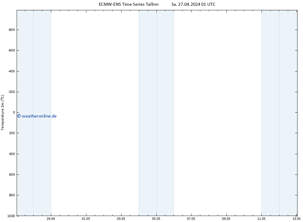 Temperaturkarte (2m) ALL TS Sa 27.04.2024 07 UTC