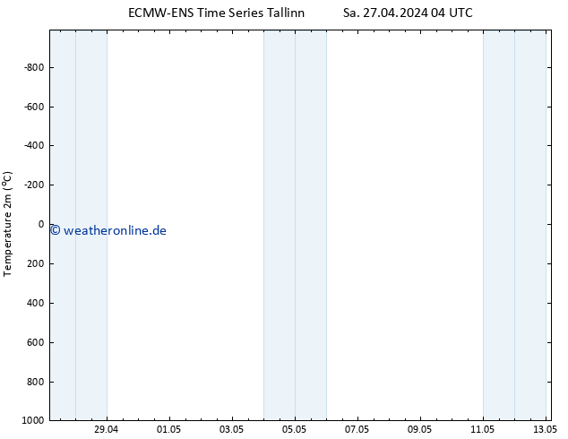 Temperaturkarte (2m) ALL TS Sa 27.04.2024 10 UTC