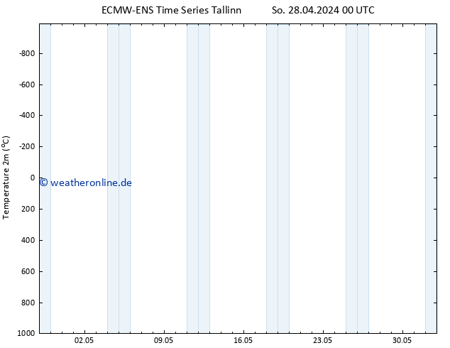 Temperaturkarte (2m) ALL TS So 28.04.2024 00 UTC