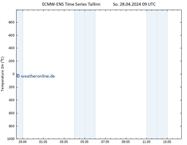 Temperaturkarte (2m) ALL TS So 28.04.2024 09 UTC