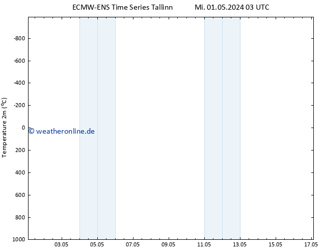 Temperaturkarte (2m) ALL TS Sa 04.05.2024 15 UTC