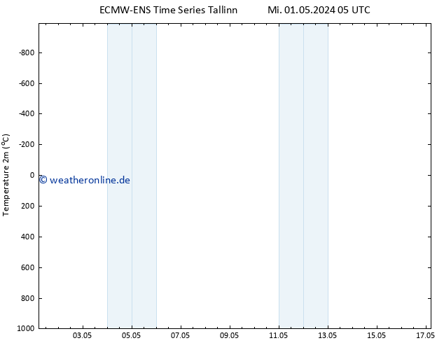 Temperaturkarte (2m) ALL TS Mi 01.05.2024 11 UTC