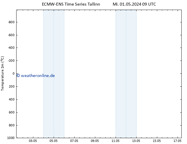 Temperaturkarte (2m) ALL TS Sa 04.05.2024 21 UTC