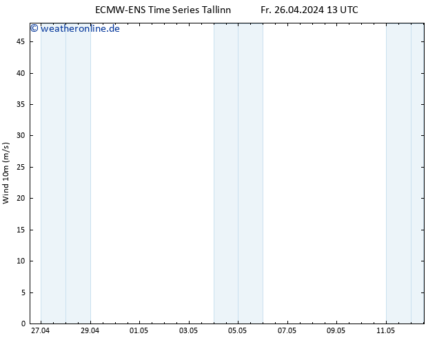 Bodenwind ALL TS Fr 26.04.2024 19 UTC