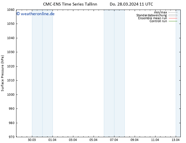 Bodendruck CMC TS Sa 30.03.2024 17 UTC