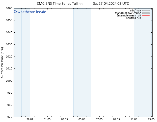 Bodendruck CMC TS Sa 27.04.2024 09 UTC