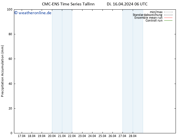 Nied. akkumuliert CMC TS Di 16.04.2024 06 UTC