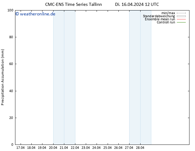 Nied. akkumuliert CMC TS So 28.04.2024 18 UTC