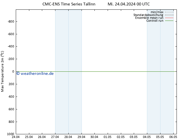 Höchstwerte (2m) CMC TS Mi 24.04.2024 00 UTC