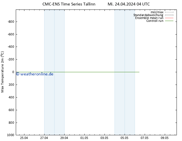 Höchstwerte (2m) CMC TS Mo 06.05.2024 10 UTC