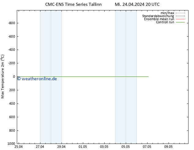 Höchstwerte (2m) CMC TS Mi 24.04.2024 20 UTC