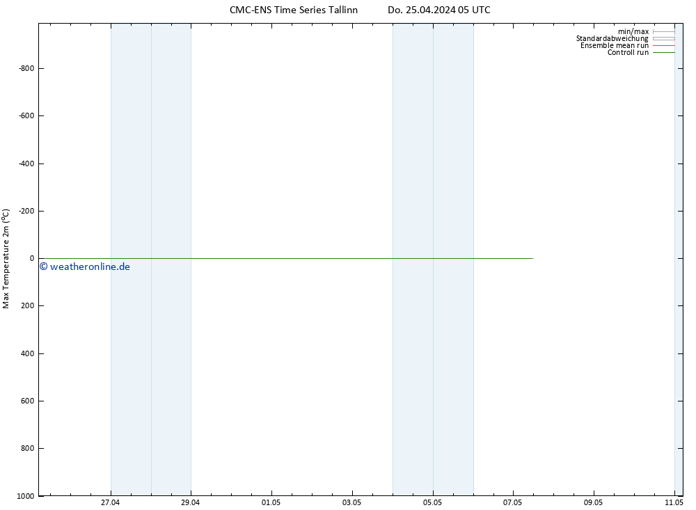 Höchstwerte (2m) CMC TS Do 25.04.2024 05 UTC