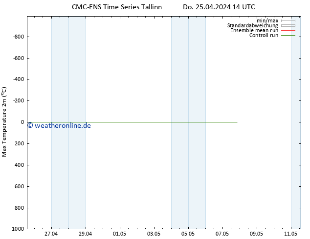 Höchstwerte (2m) CMC TS Di 07.05.2024 20 UTC