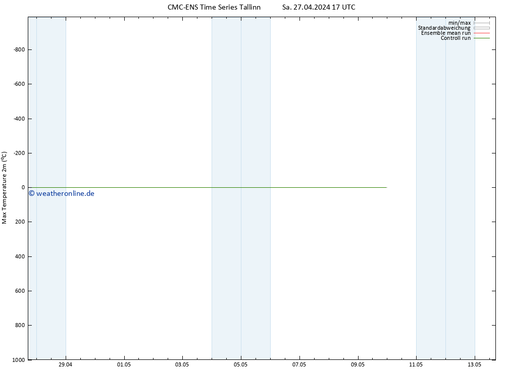 Höchstwerte (2m) CMC TS So 28.04.2024 05 UTC