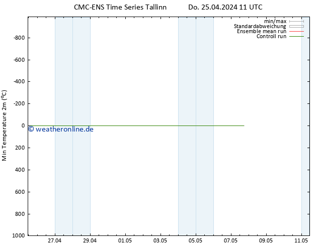 Tiefstwerte (2m) CMC TS Do 25.04.2024 11 UTC