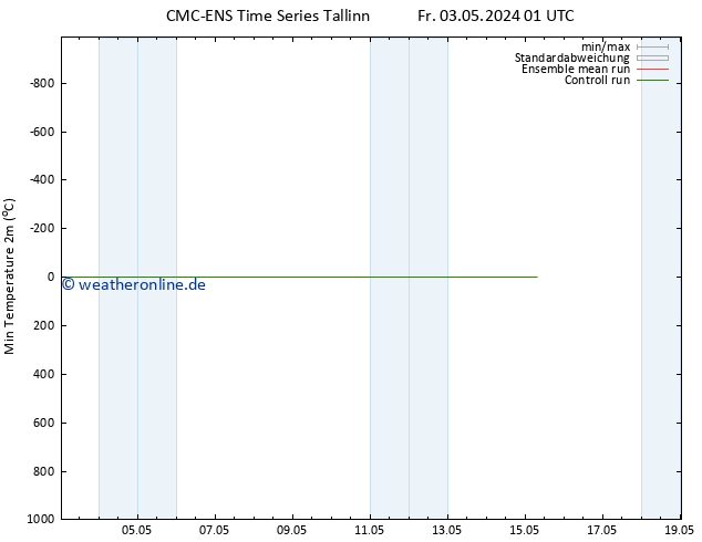 Tiefstwerte (2m) CMC TS Fr 03.05.2024 01 UTC