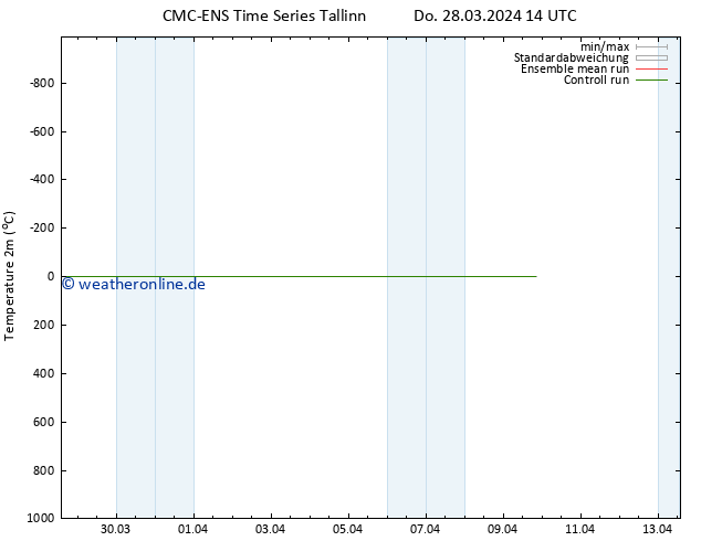 Temperaturkarte (2m) CMC TS Fr 29.03.2024 14 UTC