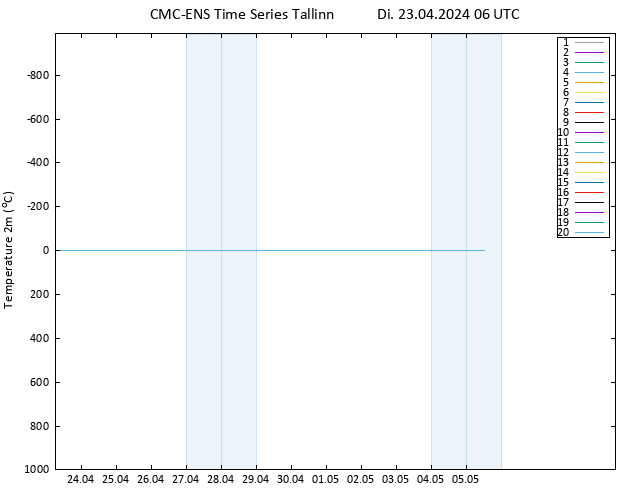 Temperaturkarte (2m) CMC TS Di 23.04.2024 06 UTC
