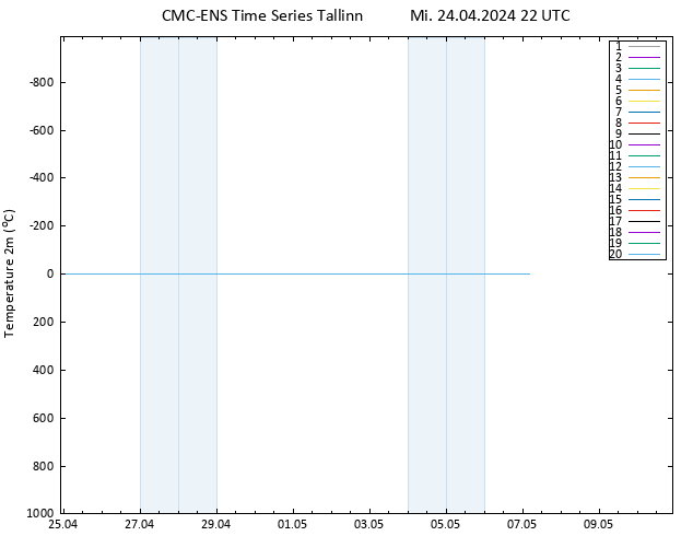 Temperaturkarte (2m) CMC TS Mi 24.04.2024 22 UTC