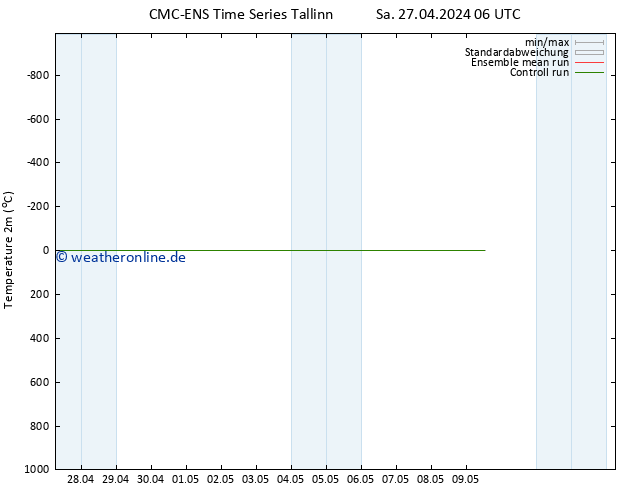 Temperaturkarte (2m) CMC TS Mo 29.04.2024 12 UTC