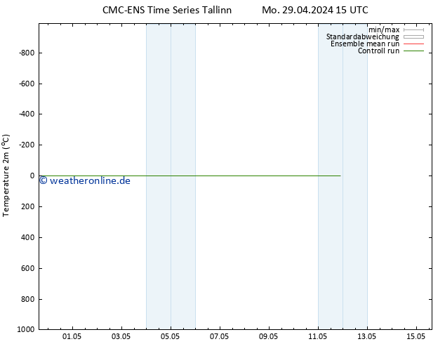 Temperaturkarte (2m) CMC TS Di 07.05.2024 03 UTC