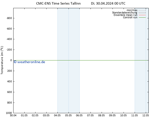 Temperaturkarte (2m) CMC TS Do 02.05.2024 00 UTC