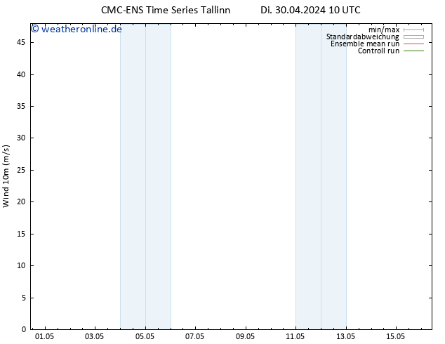 Bodenwind CMC TS Di 30.04.2024 10 UTC