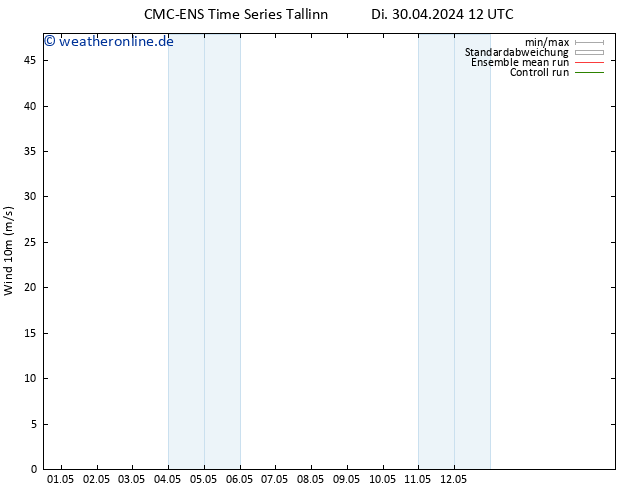 Bodenwind CMC TS Do 02.05.2024 06 UTC