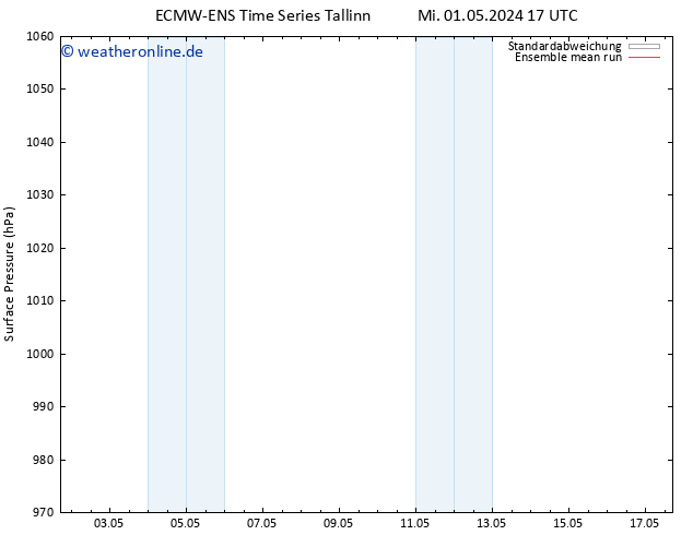 Bodendruck ECMWFTS Do 09.05.2024 17 UTC