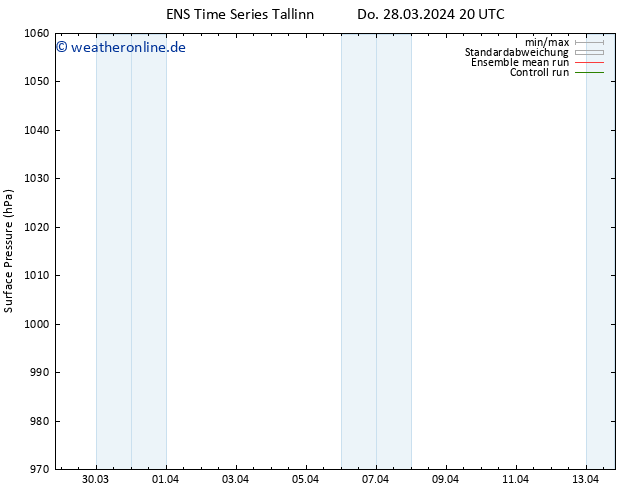 Bodendruck GEFS TS Sa 30.03.2024 14 UTC