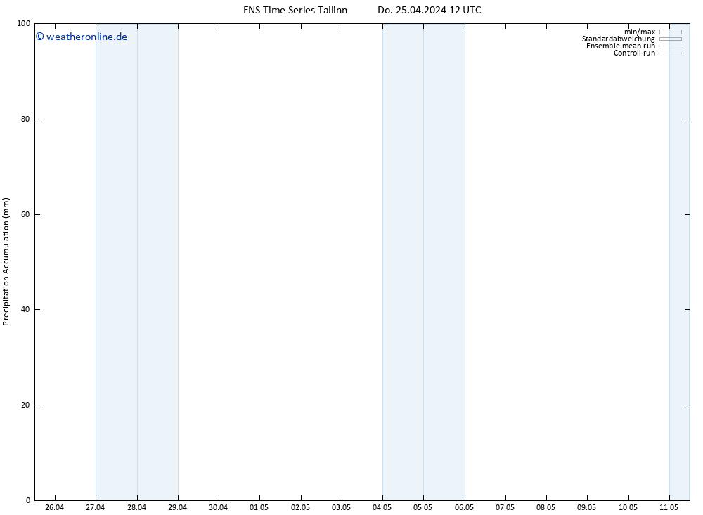 Nied. akkumuliert GEFS TS Do 25.04.2024 18 UTC
