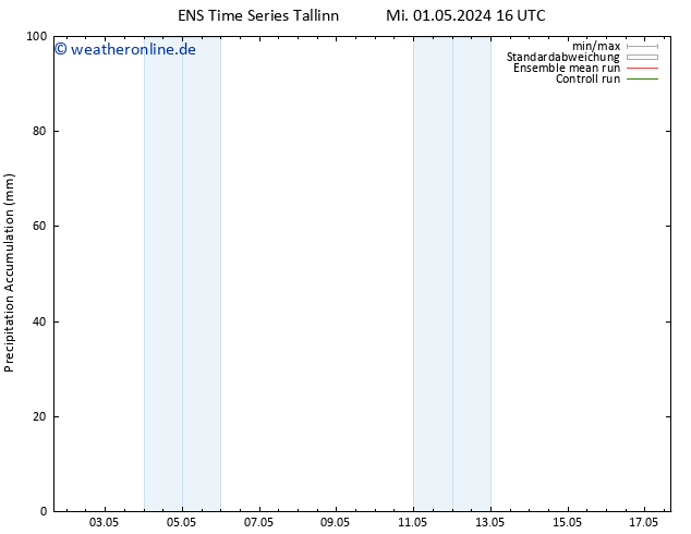 Nied. akkumuliert GEFS TS Do 02.05.2024 04 UTC