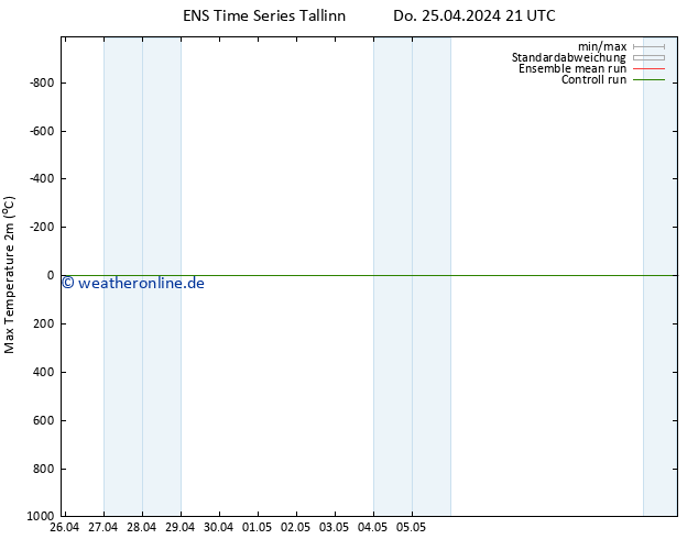 Höchstwerte (2m) GEFS TS Do 25.04.2024 21 UTC