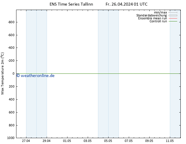 Höchstwerte (2m) GEFS TS Fr 26.04.2024 07 UTC