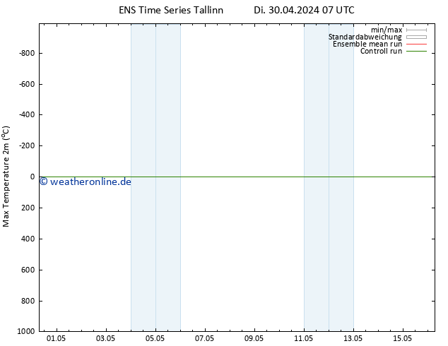 Höchstwerte (2m) GEFS TS Di 30.04.2024 13 UTC