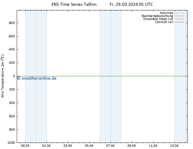 Tiefstwerte (2m) GEFS TS Fr 29.03.2024 11 UTC