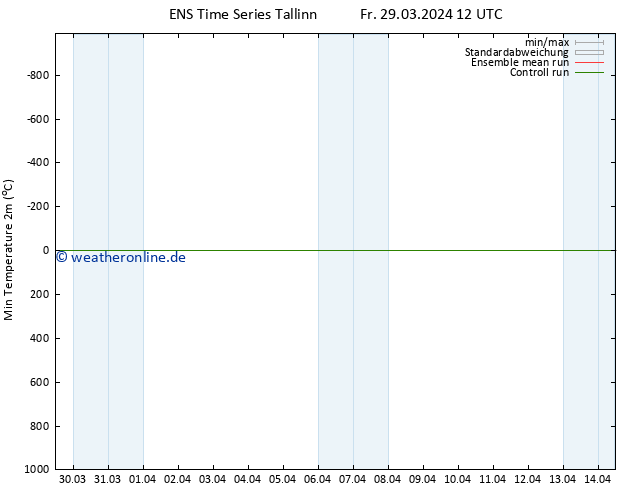 Tiefstwerte (2m) GEFS TS Fr 29.03.2024 18 UTC