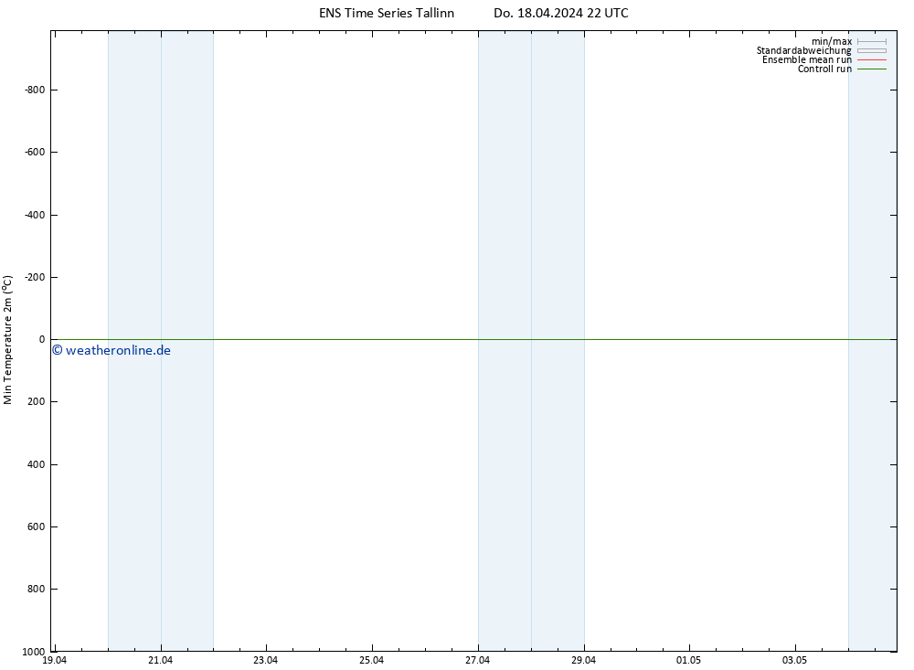 Tiefstwerte (2m) GEFS TS Do 18.04.2024 22 UTC