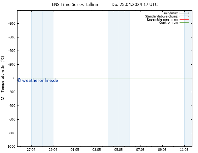 Tiefstwerte (2m) GEFS TS Do 25.04.2024 17 UTC