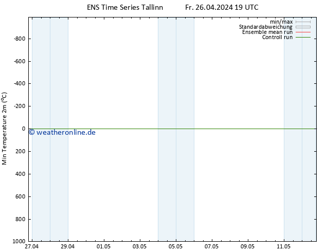 Tiefstwerte (2m) GEFS TS Fr 26.04.2024 19 UTC