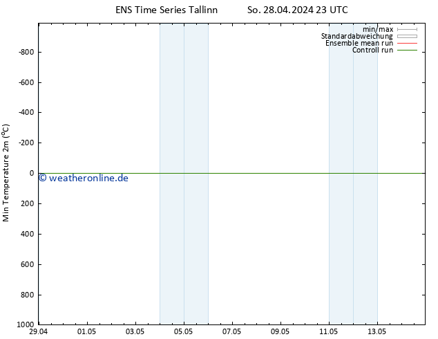Tiefstwerte (2m) GEFS TS Sa 11.05.2024 05 UTC