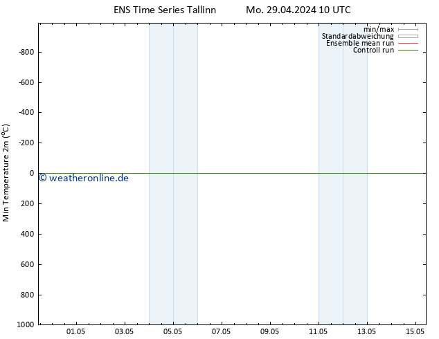 Tiefstwerte (2m) GEFS TS Mo 06.05.2024 10 UTC