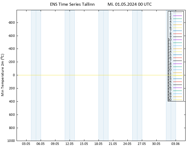 Tiefstwerte (2m) GEFS TS Mi 01.05.2024 00 UTC