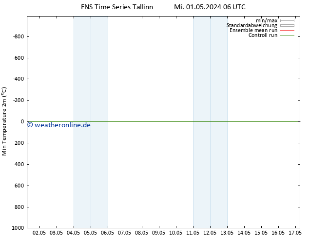 Tiefstwerte (2m) GEFS TS Mi 01.05.2024 06 UTC